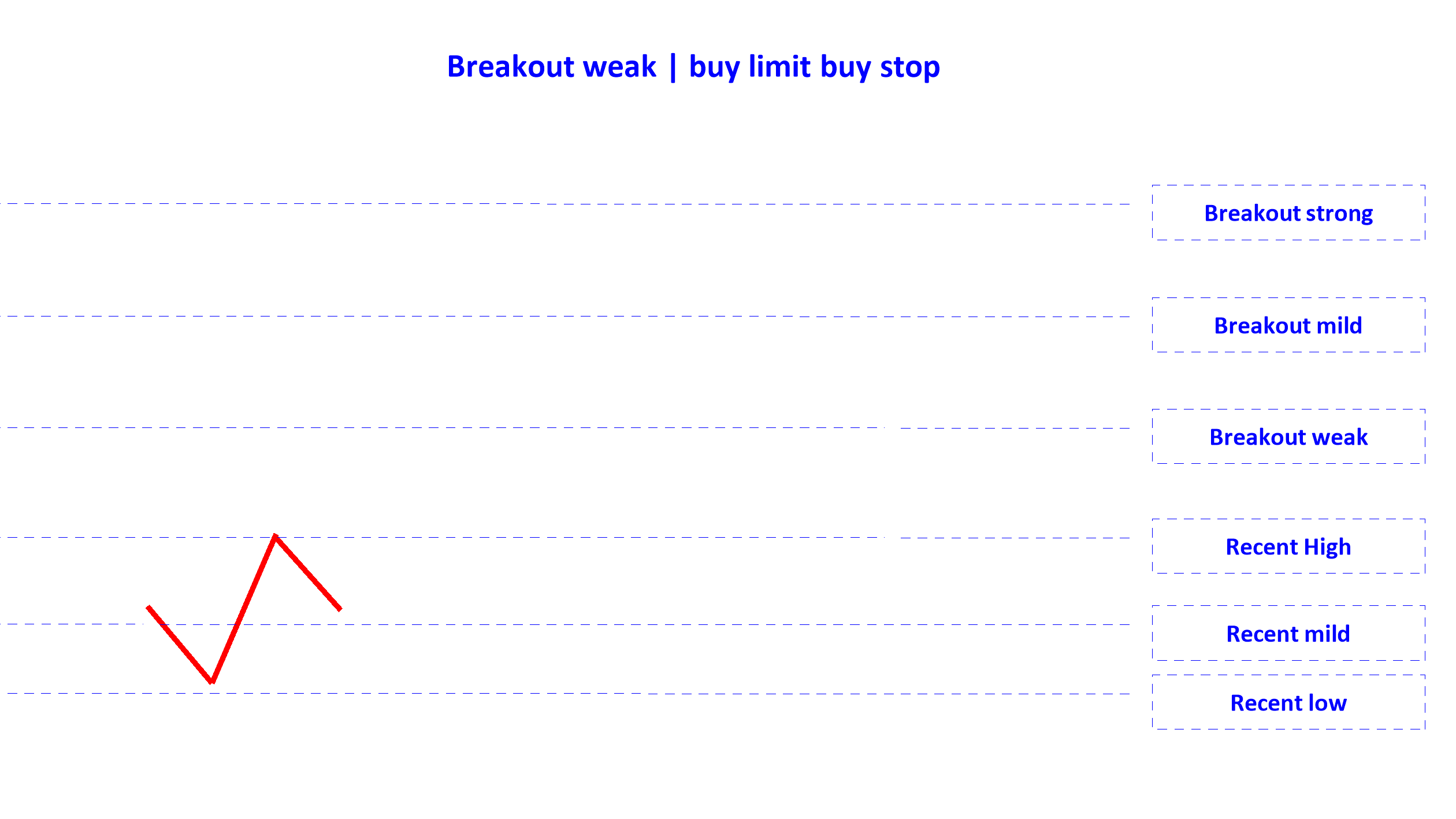 breakout weak buy limit buy stop en